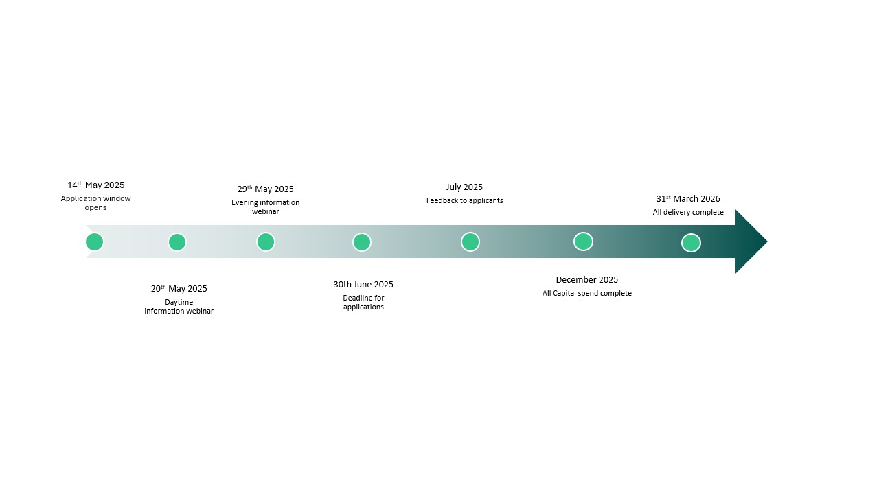 Slide1 14th May 2025 Application window opens
20th May 2025
Daytime information webinar
29th May 2025
Evening information webinar
30th June 2025
Deadline for applications
July 2025
Feedback to applicants
December 2025
All Capital spend complete
31st March 2026
All delivery complete